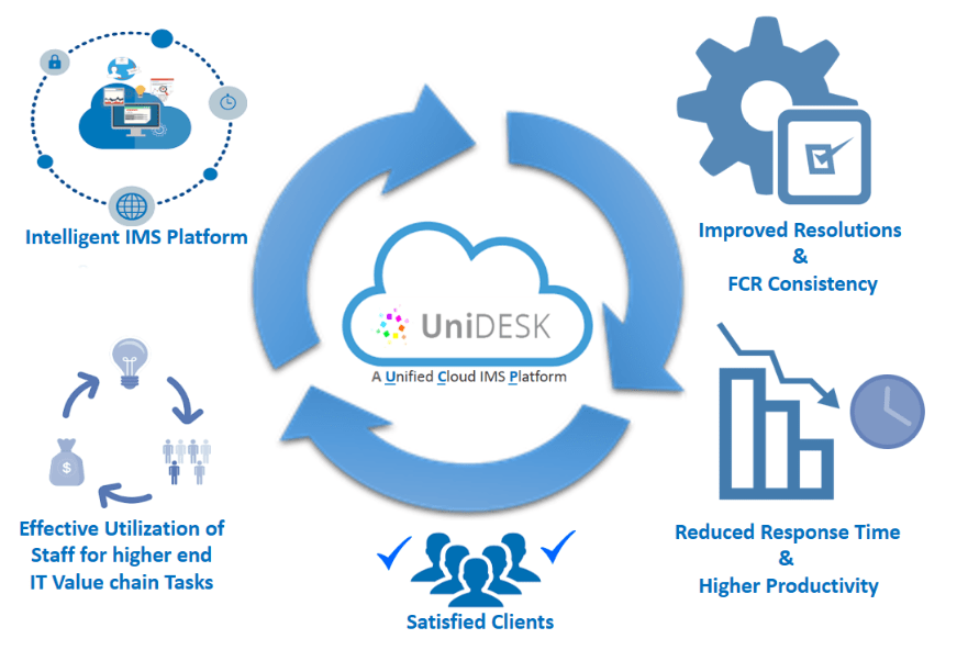 ITSM - Unified Cloud Platform Image 3